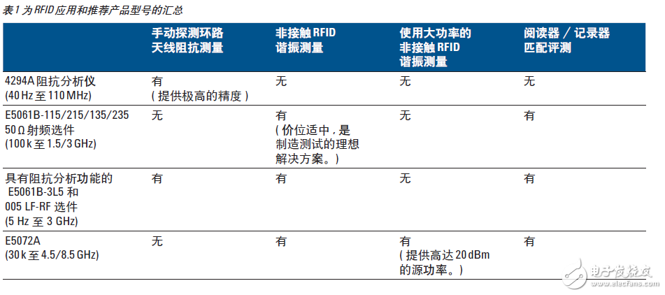  基于網絡和阻抗分析儀評測13.56MHz RFID標簽和閱讀器