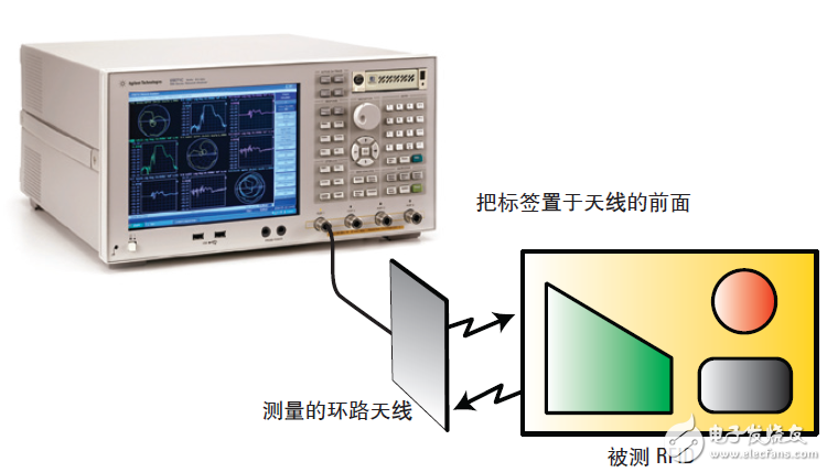  基于網絡和阻抗分析儀評測13.56MHz RFID標簽和閱讀器