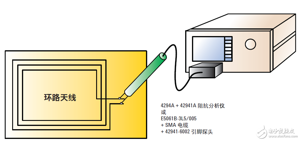  基于網絡和阻抗分析儀評測13.56MHz RFID標簽和閱讀器