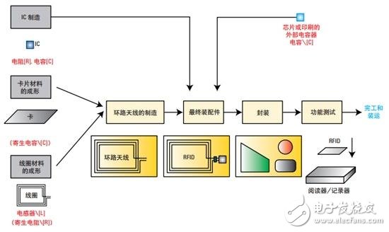  基于網絡和阻抗分析儀評測13.56MHz RFID標簽和閱讀器