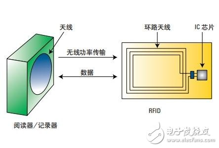  基于網絡和阻抗分析儀評測13.56MHz RFID標簽和閱讀器