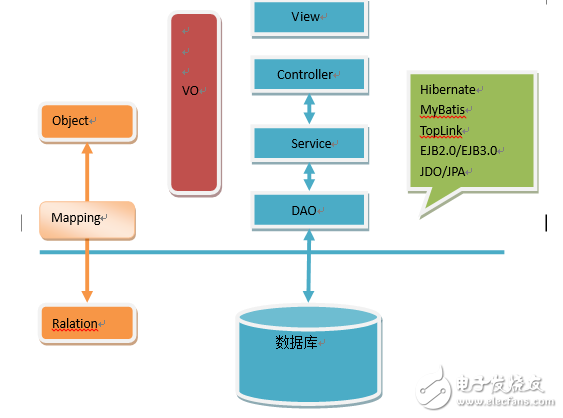 什么是Hibernate?Hibernate框架架構與框架原理分析