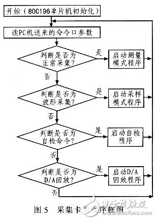  隨機脈沖信號采集卡的設計