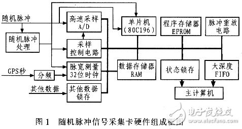  隨機(jī)脈沖信號(hào)采集卡的設(shè)計(jì)