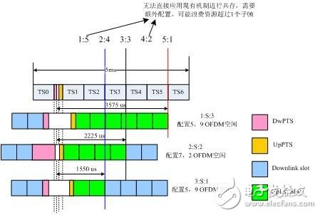  利用好F頻段快速發展TD－LTE