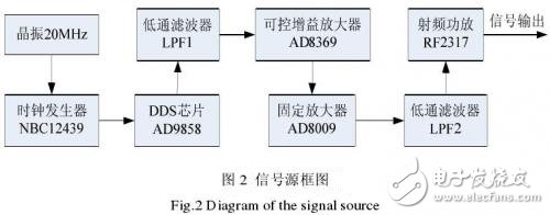  寬帶阻抗測量儀的設計