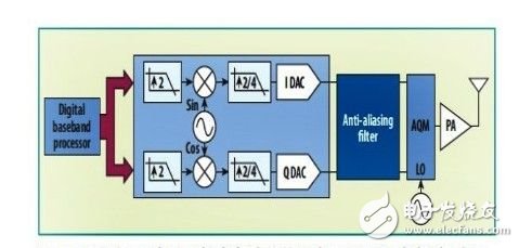  DAC和ADC為無線射頻通信加速