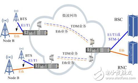  微波時鐘同步設計方案