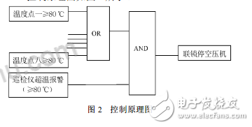 DCS控制系統在制氧中的應用