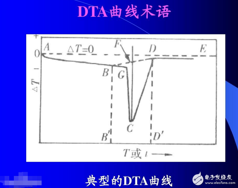 dsc與dta有什么區(qū)別