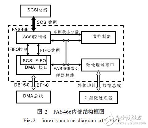 基于FAS466存儲系統的DMA控制器設計