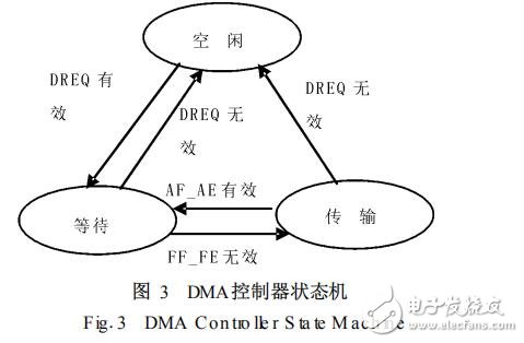 基于FAS466存儲系統的DMA控制器設計