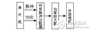 基于DMA控制器的軟件環形脈沖分配器設計