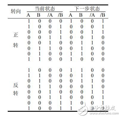 基于DMA控制器的軟件環形脈沖分配器設計