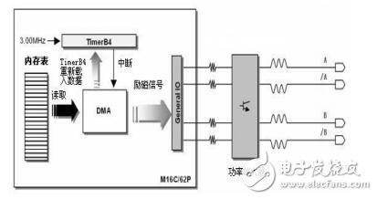 基于DMA控制器的軟件環形脈沖分配器設計