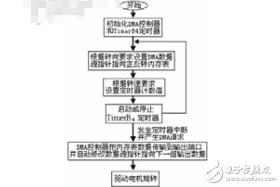 基于DMA控制器的軟件環(huán)形脈沖分配器設(shè)計