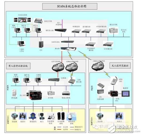 scada燃氣系統(tǒng)的詳細介紹