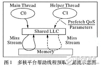 一種幫助線程預取質量的實時在線評價方法