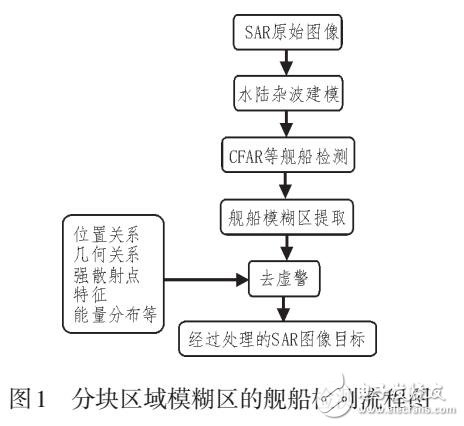 基于方位向模糊區(qū)位置去除虛假船的檢測方法