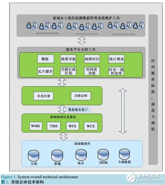 流域水土保持監測數據管理系統研究