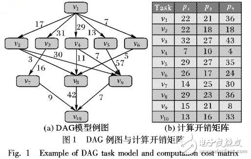 基于直接后繼節點完成時間的異構調度算法