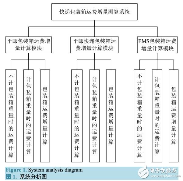 快遞包裝箱運費增量的測算模型