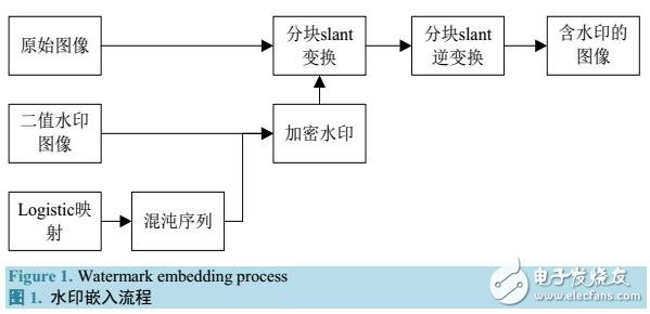 基于Slant變換的脆弱水印算法