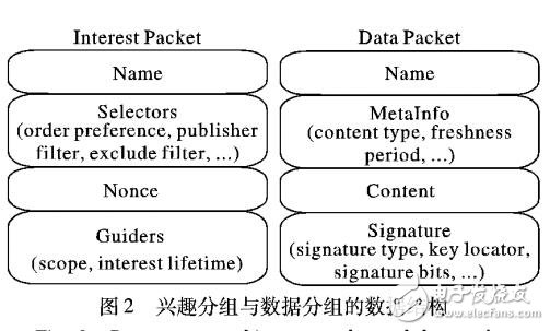 基于命名數據網絡的車載網絡數據分發