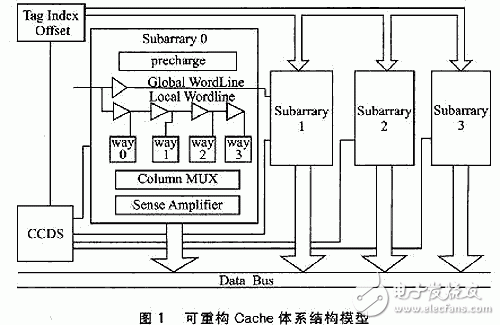 Cache的低功耗相關研究以及可重構系統是怎樣設計的