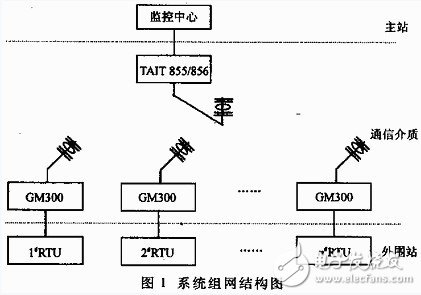 基于SCADA系統的智慧城市路燈無線通信方案