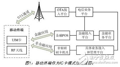 詳細(xì)介紹雙頻手機(jī)支付設(shè)計(jì)方案