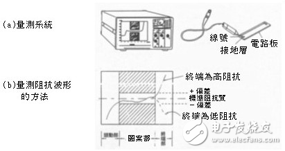  不規則電路設計對輻射與阻抗的影響