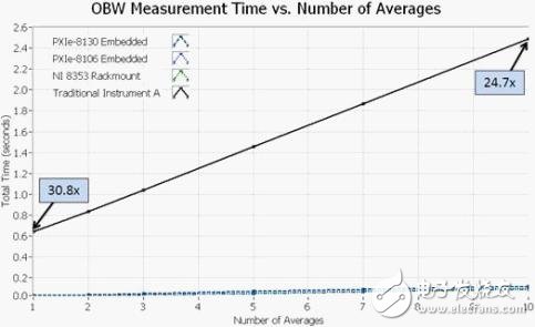 圖9. 在占用帶寬的測量中，使用PXI儀器可以比傳統儀器快30倍