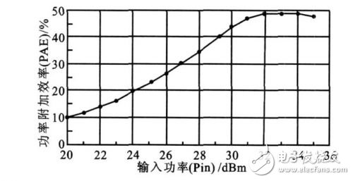  詳解基站功率放大器ADS仿真與測試設計