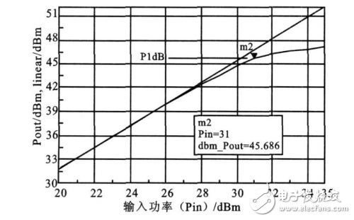  詳解基站功率放大器ADS仿真與測試設計