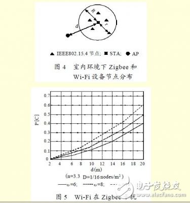 分析Zigbee 對Wi-Fi 的干擾情況下，如何共存的解決方法