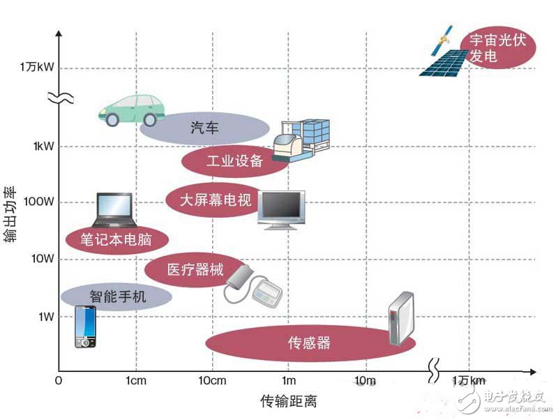  淺析采用微波無線的供電系統