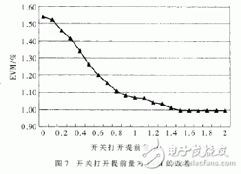 詳解TD-SCDMA射頻功率放大器的設計