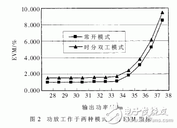 詳解TD-SCDMA射頻功率放大器的設計