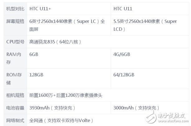 HTC U11+和HTC U11哪個好？HTC手機對比感受分享  