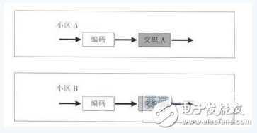 圖2小區專屬交織