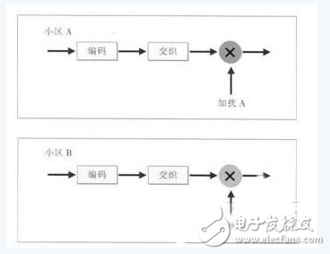 圖1小區專屬加擾