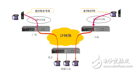 voip常見問題匯總