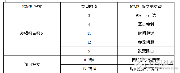 icmp協(xié)議功能是什么