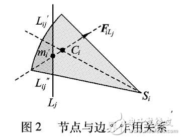 基于有向傳感器網絡DSN覆蓋算法