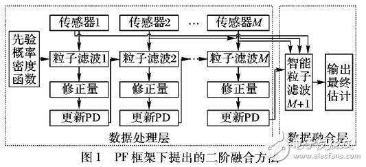 基于智能粒子濾波的多傳感器信息融合算法