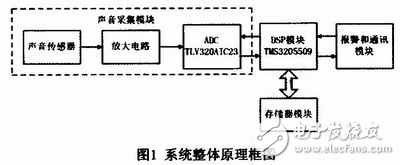 基于DSP的車輛碰撞聲檢測裝置設(shè)計(jì)解析