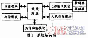 基于CAN總線的嵌入式汽車電子測試系統解析