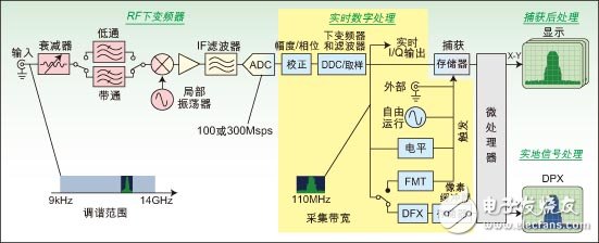  實時頻譜分析儀可揭示難檢的毛刺和其它瞬態RF信號