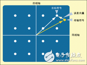  數字電視系統中的關鍵射頻測量